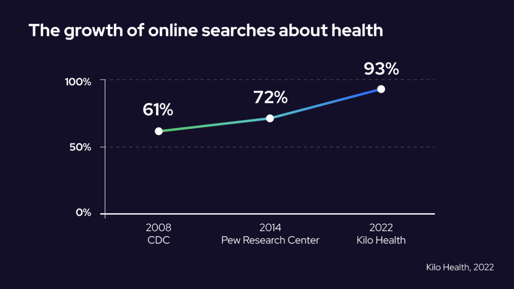 The growth of online searches about health infographic by Kilo Health 