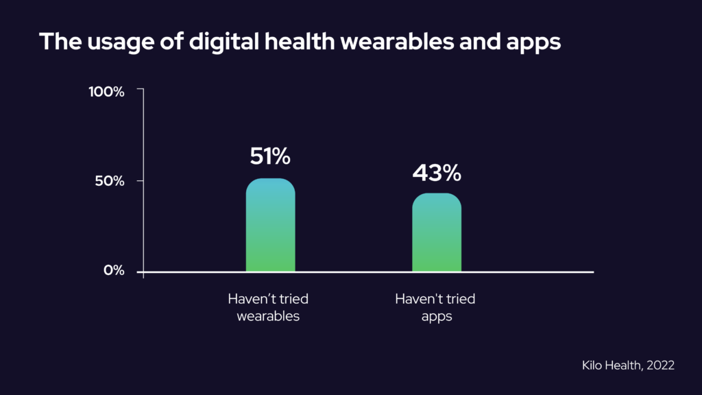 The usage of digital health wearables and apps by Kilo Health and Kilo Grupe 
